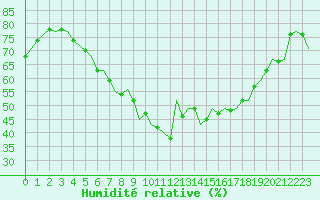 Courbe de l'humidit relative pour Lappeenranta