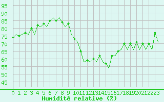 Courbe de l'humidit relative pour Braunschweig