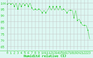 Courbe de l'humidit relative pour Bonn (All)