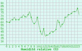 Courbe de l'humidit relative pour Bari / Palese Macchie