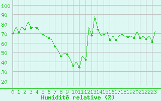 Courbe de l'humidit relative pour San Sebastian (Esp)