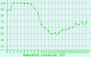 Courbe de l'humidit relative pour Schaffen (Be)