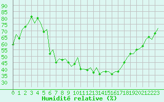 Courbe de l'humidit relative pour Oslo / Gardermoen