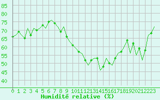 Courbe de l'humidit relative pour Vitoria