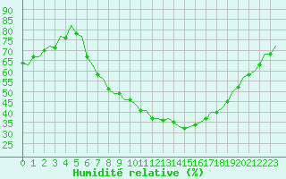 Courbe de l'humidit relative pour Huesca (Esp)