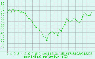 Courbe de l'humidit relative pour Barcelona / Aeropuerto