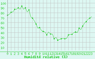 Courbe de l'humidit relative pour Krakow