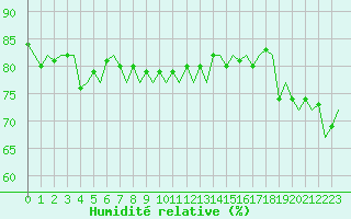 Courbe de l'humidit relative pour Platforme D15-fa-1 Sea