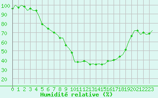 Courbe de l'humidit relative pour Holzdorf