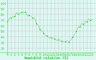 Courbe de l'humidit relative pour Huesca (Esp)