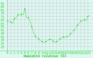 Courbe de l'humidit relative pour Jersey (UK)