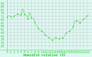 Courbe de l'humidit relative pour Frankfort (All)