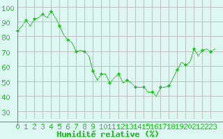 Courbe de l'humidit relative pour Maastricht / Zuid Limburg (PB)