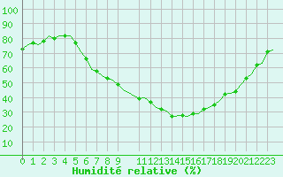 Courbe de l'humidit relative pour Schaffen (Be)