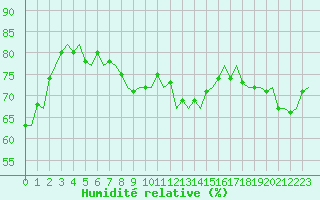 Courbe de l'humidit relative pour Platform Awg-1 Sea