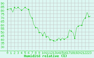 Courbe de l'humidit relative pour Zurich-Kloten