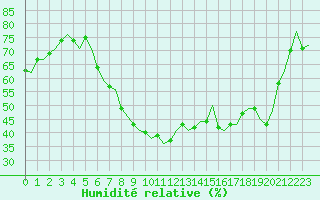 Courbe de l'humidit relative pour Maastricht / Zuid Limburg (PB)