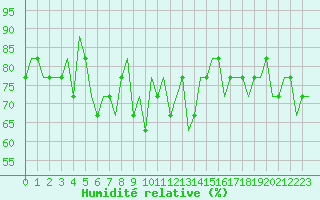 Courbe de l'humidit relative pour Valhall B Platform