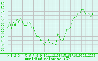 Courbe de l'humidit relative pour Sabadell