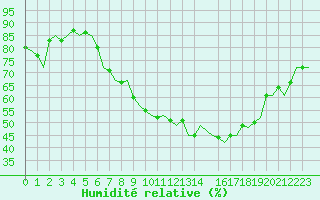 Courbe de l'humidit relative pour Vidsel