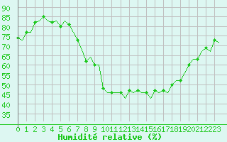 Courbe de l'humidit relative pour Beauvechain (Be)