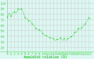 Courbe de l'humidit relative pour Saarbruecken / Ensheim