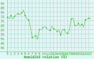 Courbe de l'humidit relative pour Almeria / Aeropuerto