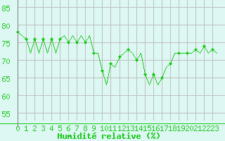 Courbe de l'humidit relative pour Platform J6-a Sea