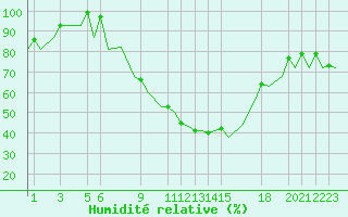 Courbe de l'humidit relative pour Constantine