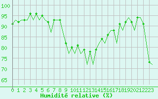 Courbe de l'humidit relative pour Alicante / El Altet
