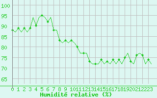 Courbe de l'humidit relative pour Platform K13-A