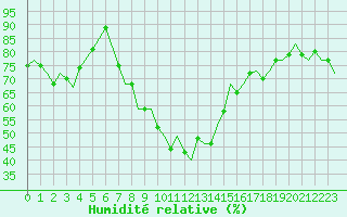 Courbe de l'humidit relative pour Gibraltar (UK)