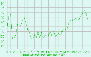 Courbe de l'humidit relative pour Reggio Calabria