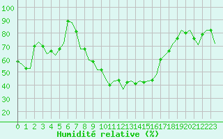 Courbe de l'humidit relative pour Ibiza (Esp)