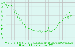 Courbe de l'humidit relative pour Tallinn