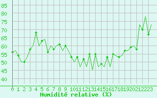 Courbe de l'humidit relative pour Lugano (Sw)