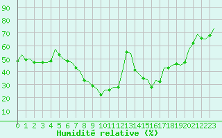 Courbe de l'humidit relative pour Huesca (Esp)