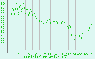 Courbe de l'humidit relative pour Melilla