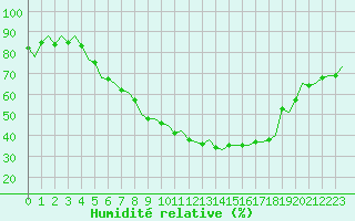 Courbe de l'humidit relative pour Nuernberg