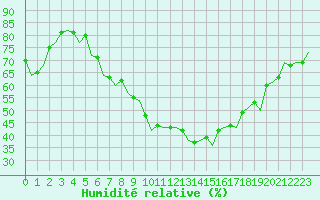 Courbe de l'humidit relative pour Maastricht / Zuid Limburg (PB)