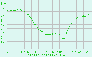 Courbe de l'humidit relative pour Oran / Es Senia