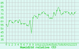 Courbe de l'humidit relative pour Berlevag