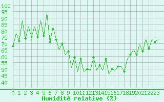 Courbe de l'humidit relative pour Lugano (Sw)