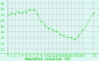 Courbe de l'humidit relative pour Beauvechain (Be)