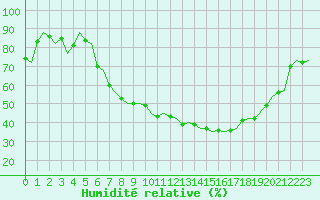 Courbe de l'humidit relative pour Schaffen (Be)