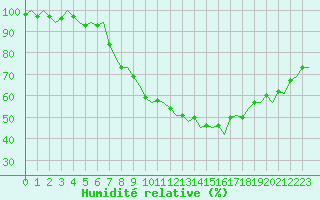 Courbe de l'humidit relative pour Zurich-Kloten