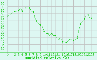 Courbe de l'humidit relative pour Fes-Sais