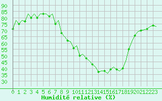 Courbe de l'humidit relative pour Logrono (Esp)