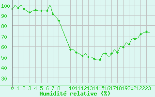 Courbe de l'humidit relative pour Maastricht / Zuid Limburg (PB)