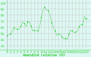 Courbe de l'humidit relative pour Schaffen (Be)